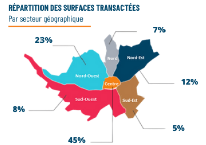 Immobilier tertiaire à Nantes en 2024, répartition des transaction par secteur
